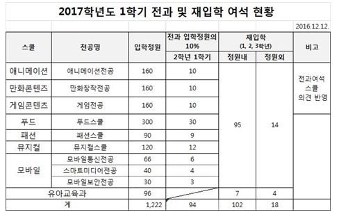 2017전과 및 재입학여석